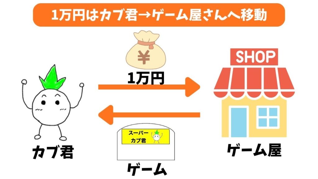 フィッシャーの交換方程式の具体例1