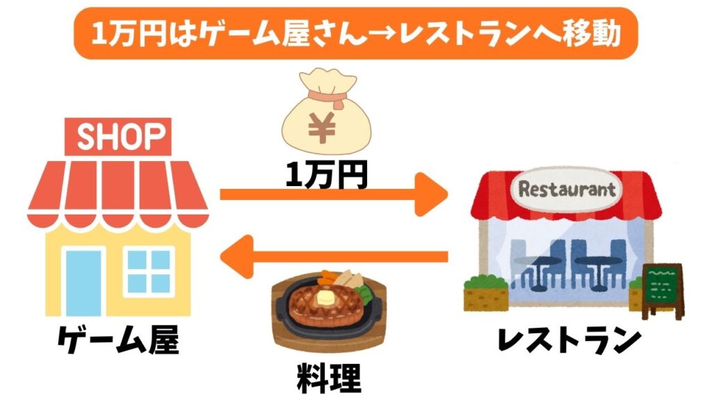 フィッシャーの交換方程式の具体例2
