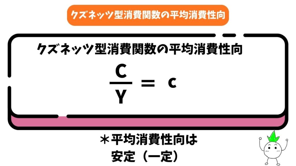 クズネッツ型消費関数の平均消費性向の解説画像