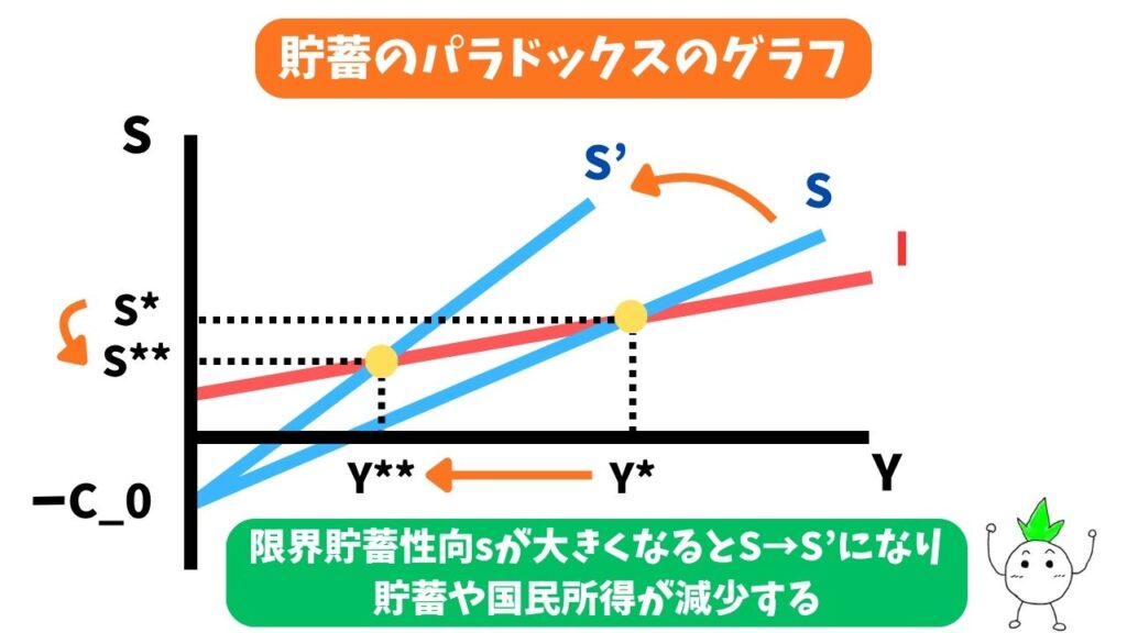 貯蓄のパラドックスのグラフの画像