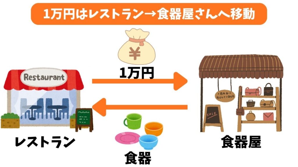フィッシャーの交換方程式の具体例3