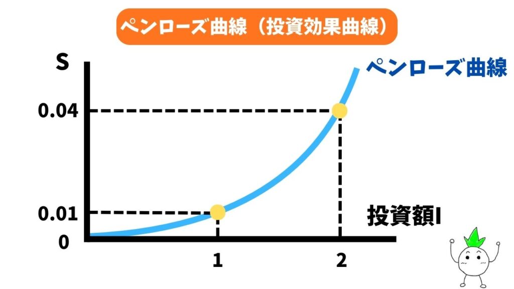 ペンローズ曲線のグラフの画像