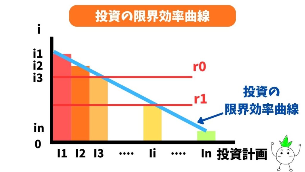 投資の限界効率曲線のグラフの画像