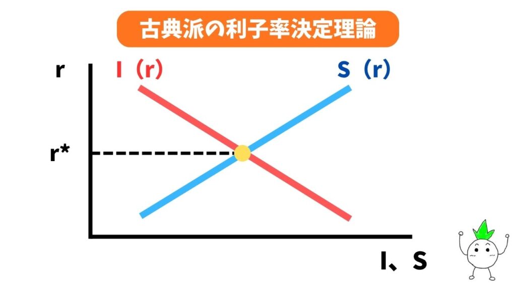 古典派の利子率決定理論のグラフ画像