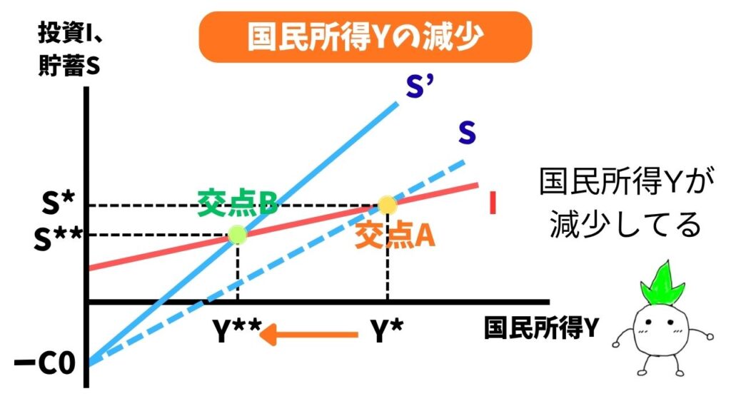 貯蓄のパラドックスの国民所得Yの減少の解説画像