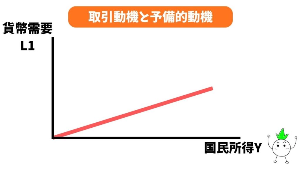 取引動機と予備的動機のグラフ画像