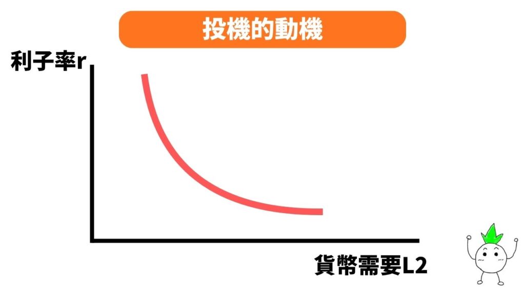 投機的動機のグラフ画像