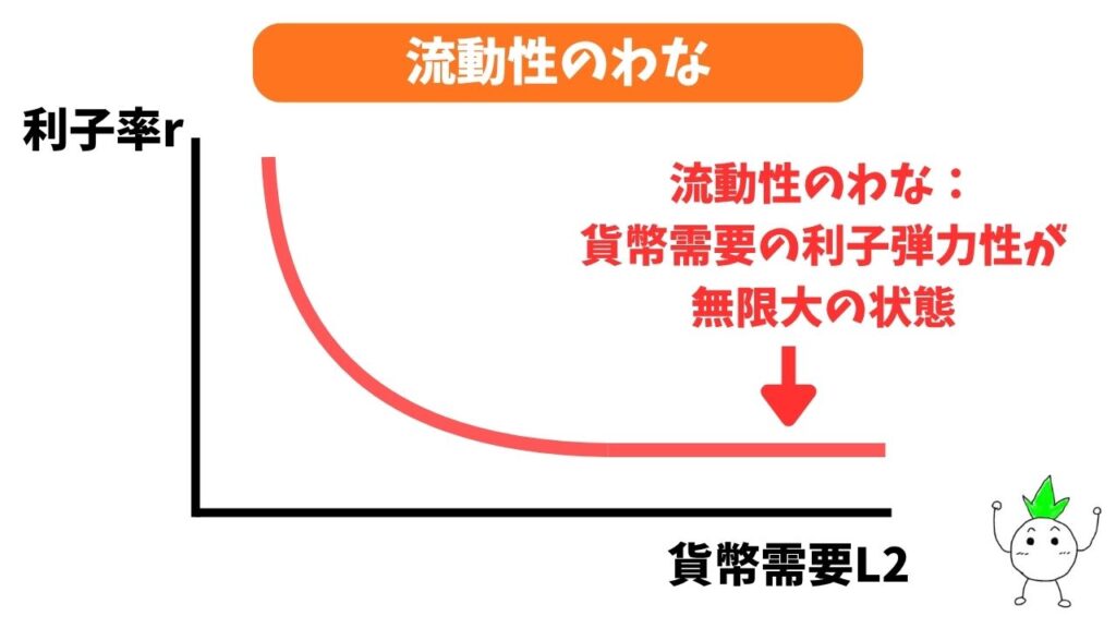 流動性のわなのグラフ画像