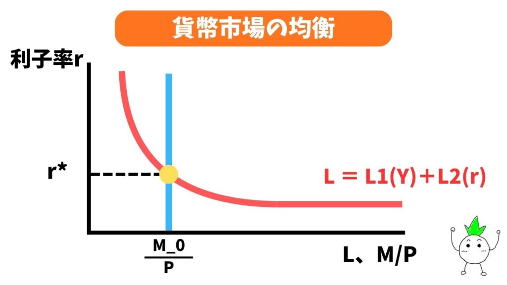 貨幣市場の均衡のグラフ画像