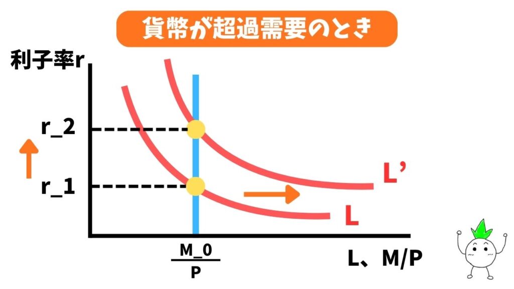 貨幣が超過需要のときのグラフ画像
