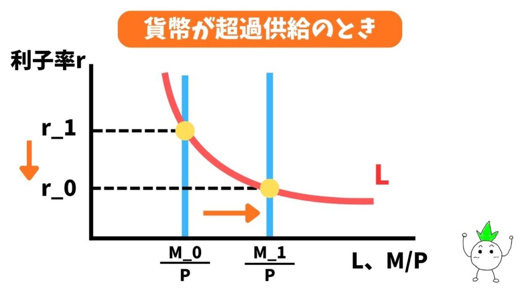 貨幣が超過供給のときのグラフ画像
