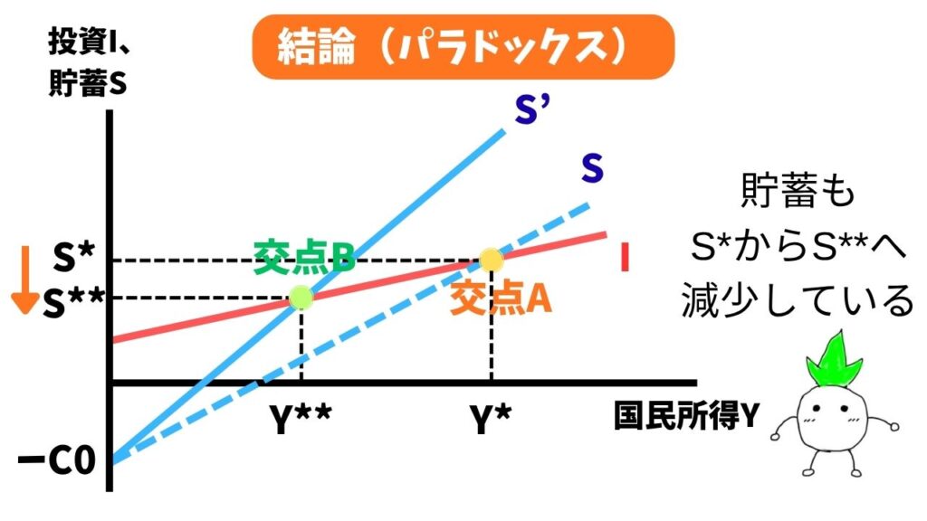 貯蓄のパラドックスの貯蓄Sの減少の解説画像