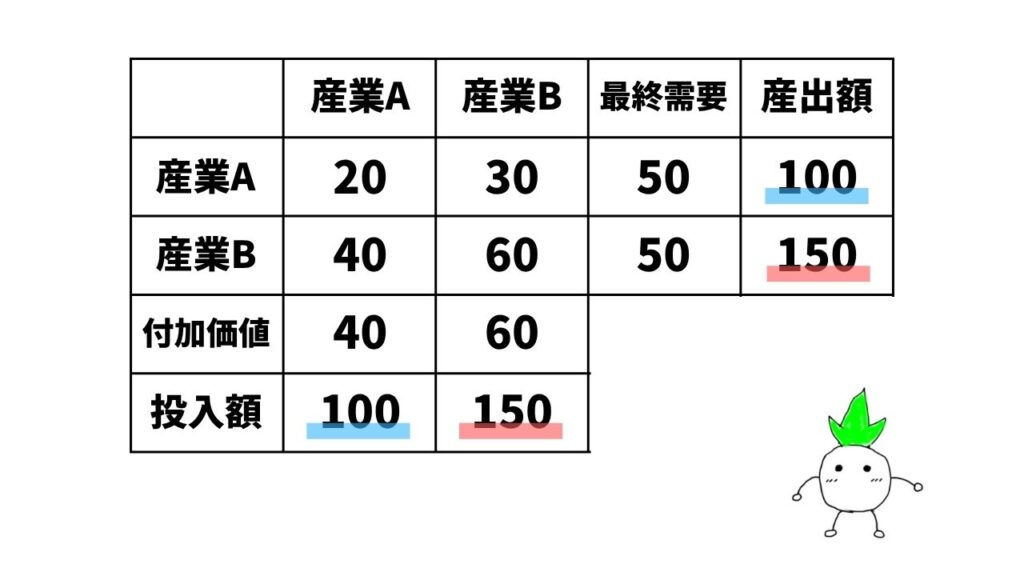 産業関連表の解説画像