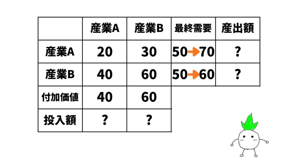 産業関連表の例題画像