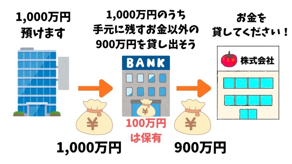 銀行の信用創造の解説の画像１