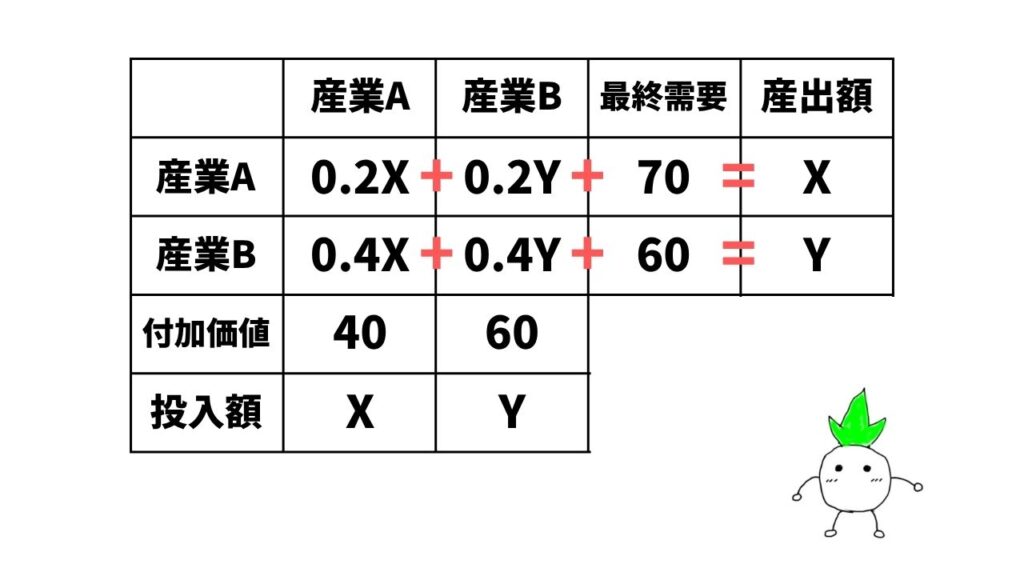 産業関連表の例題画像（方程式）