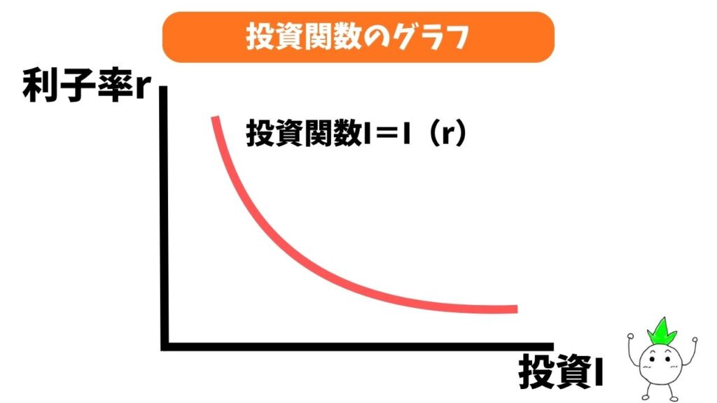 投資関数のグラフの画像