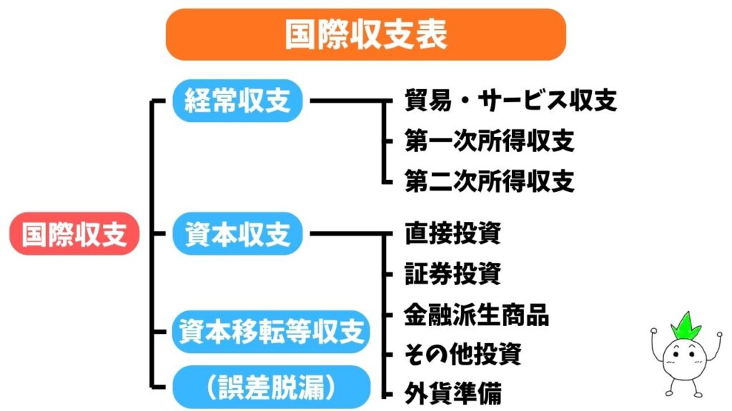 国際収支表の画像