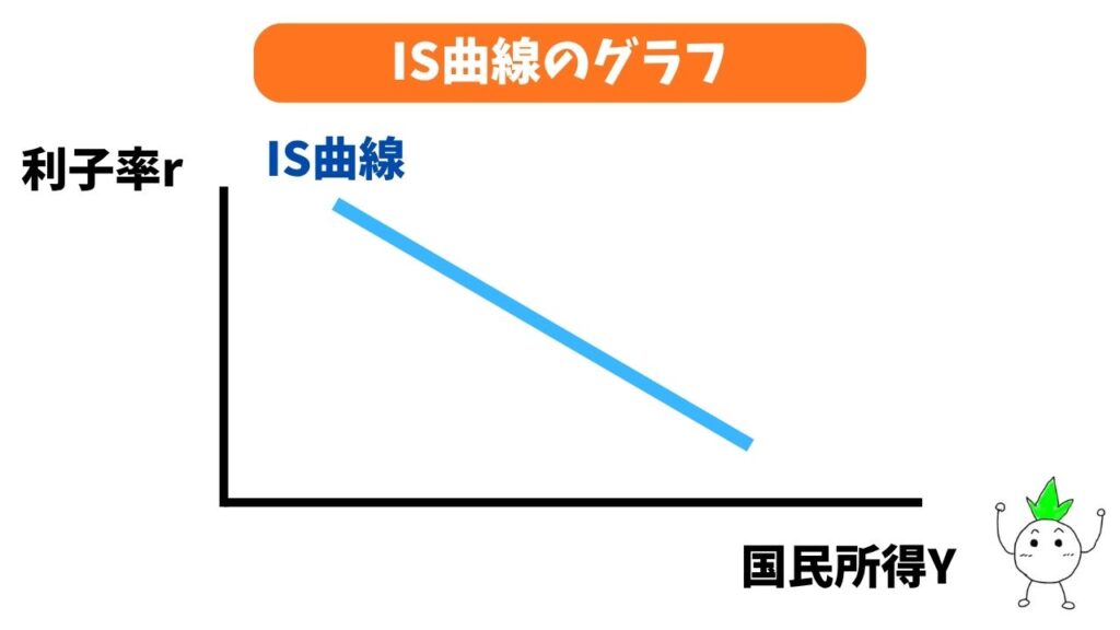 IS曲線のグラフ