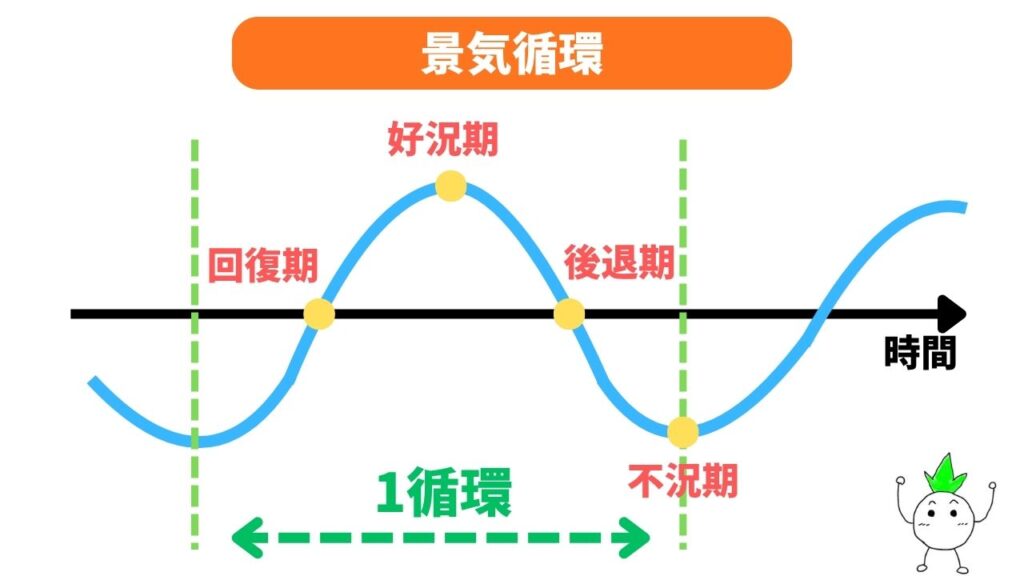 景気循環の画像