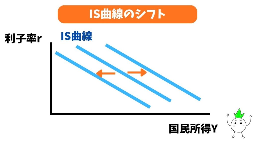 IS曲線のシフト