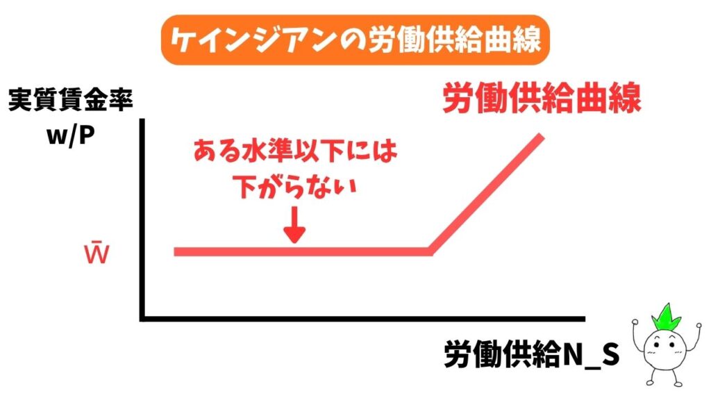 ケインジアンの労働供給曲線の画像