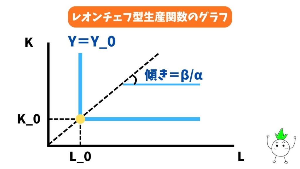 レオンチェフ型生産関数のグラフの画像