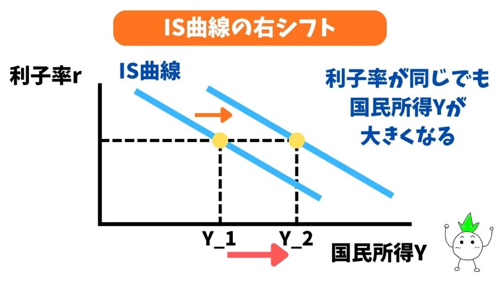 IS曲線の右シフト
