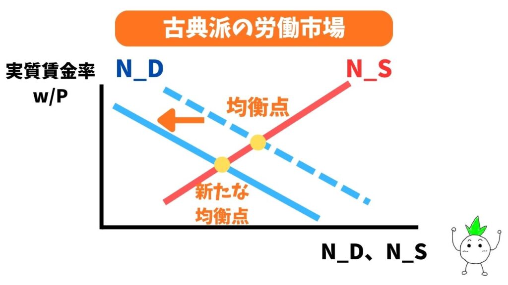 古典派の労働市場(労働需要の左シフト)の画像