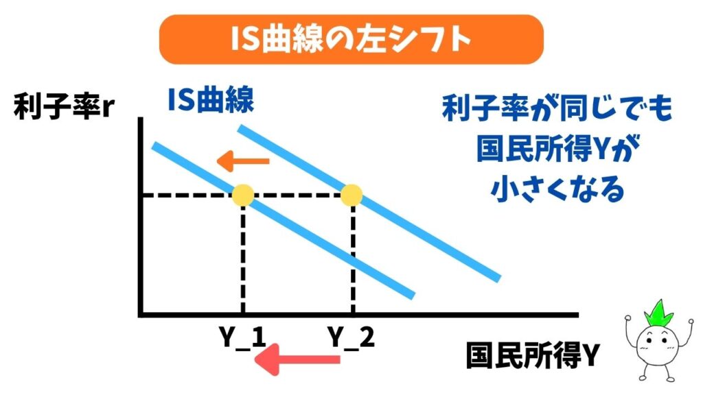 IS曲線の左シフト