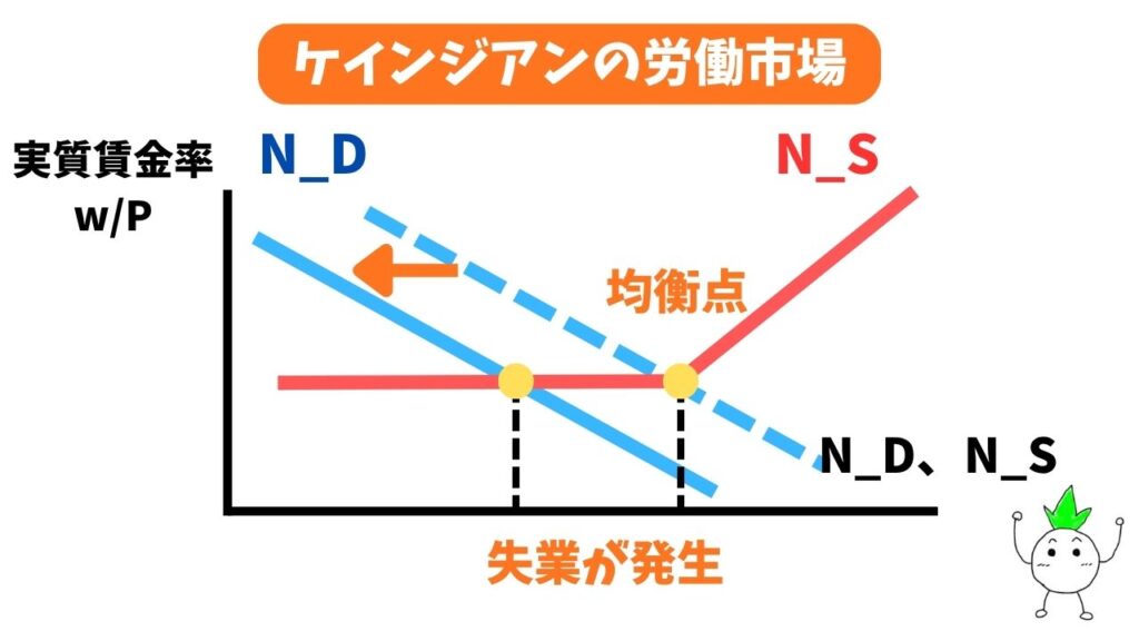 ケインジアンの労働市場の画像