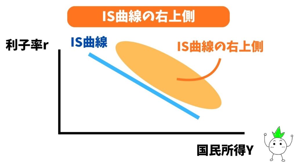 IS曲線の右上側
