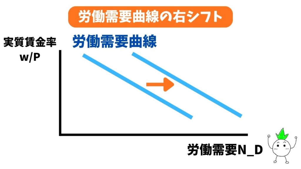 労働需要曲線の右シフトの画像