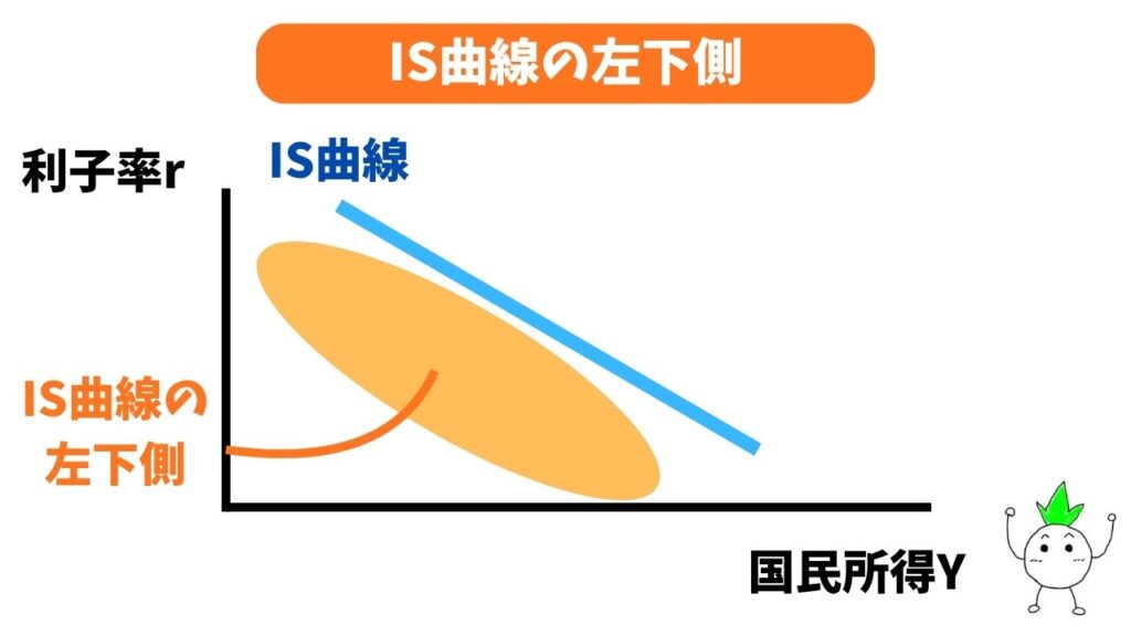 IS曲線の左下側