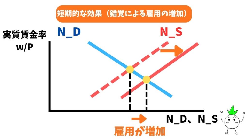労働市場の短期的な効果(錯覚による雇用の増加)の画像