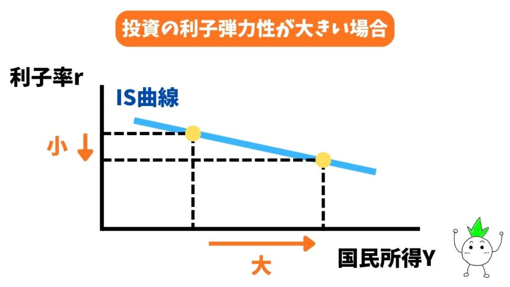 IS曲線(投資の利子弾力性が大きい場合)