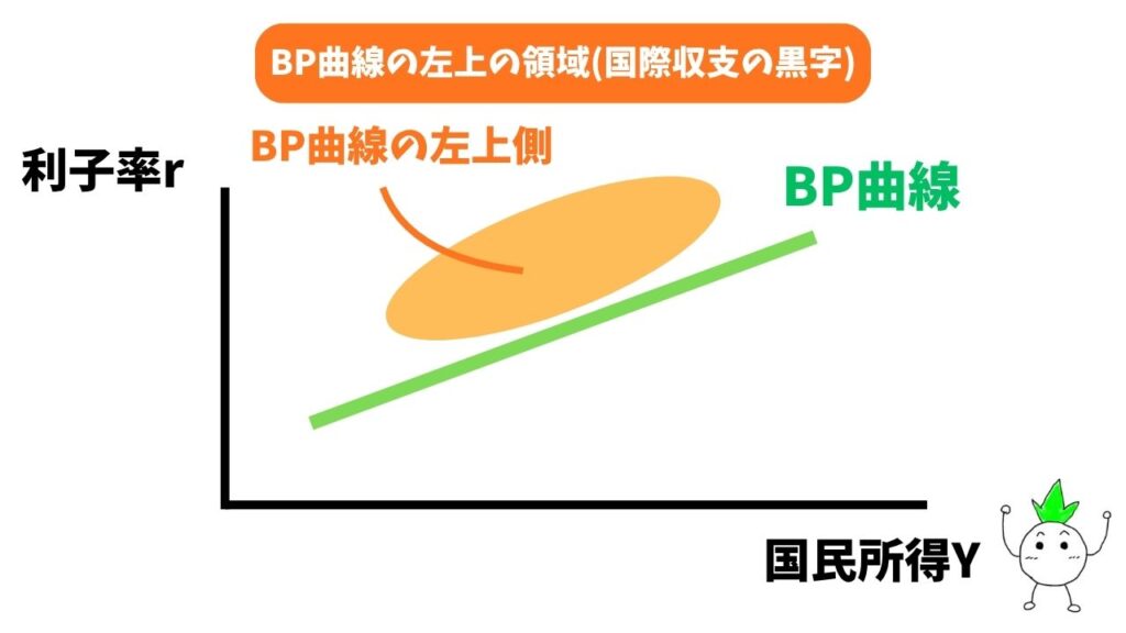 BP曲線の左上の領域(国際収支の黒字)の解説画像