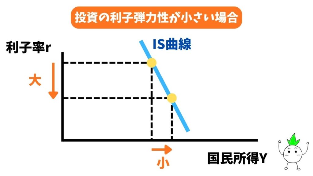IS曲線(投資の利子弾力性が小さい場合)