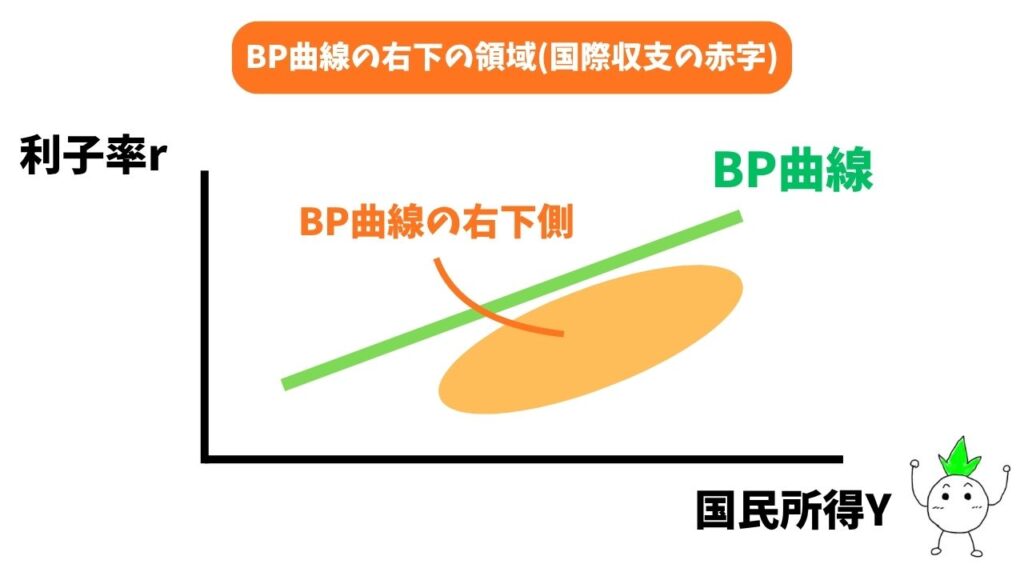 BP曲線の右下の領域(国際収支の赤字)の解説画像