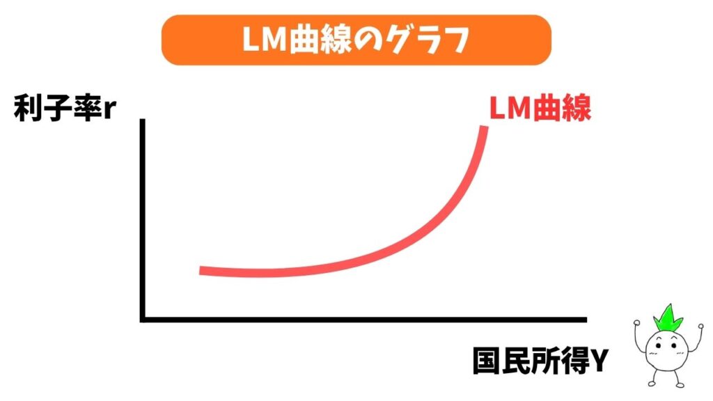 LM曲線のグラフ