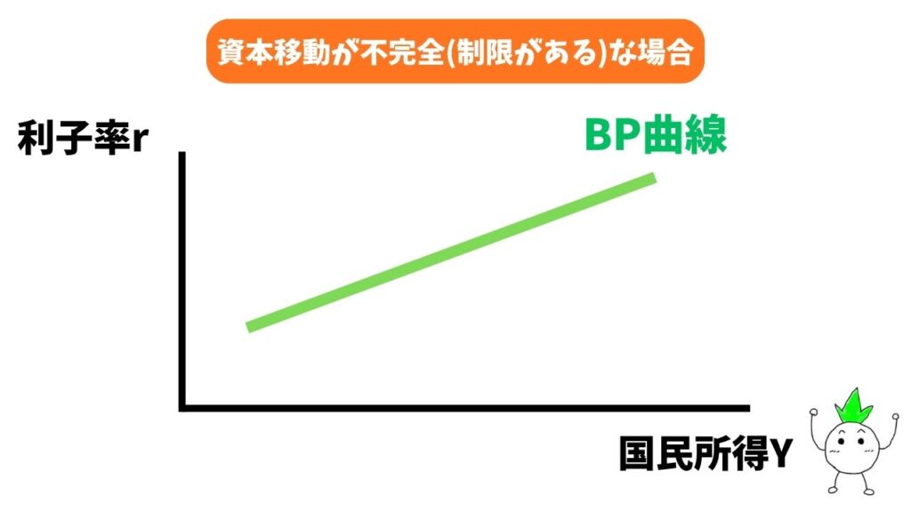 BP曲線の「資本移動が不完全(制限がある)な場合」のグラフ画像