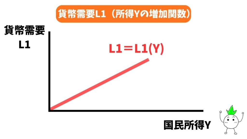 貨幣需要L1のグラフ