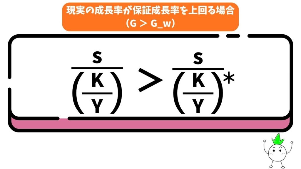 現実の成長率が保証成長率を上回る場合(G>G_w)の画像
