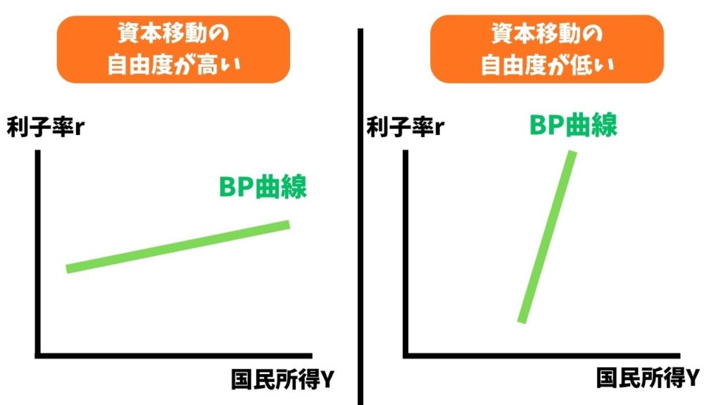 BP曲線の傾き(資本移動の自由度の大小)の解説画像