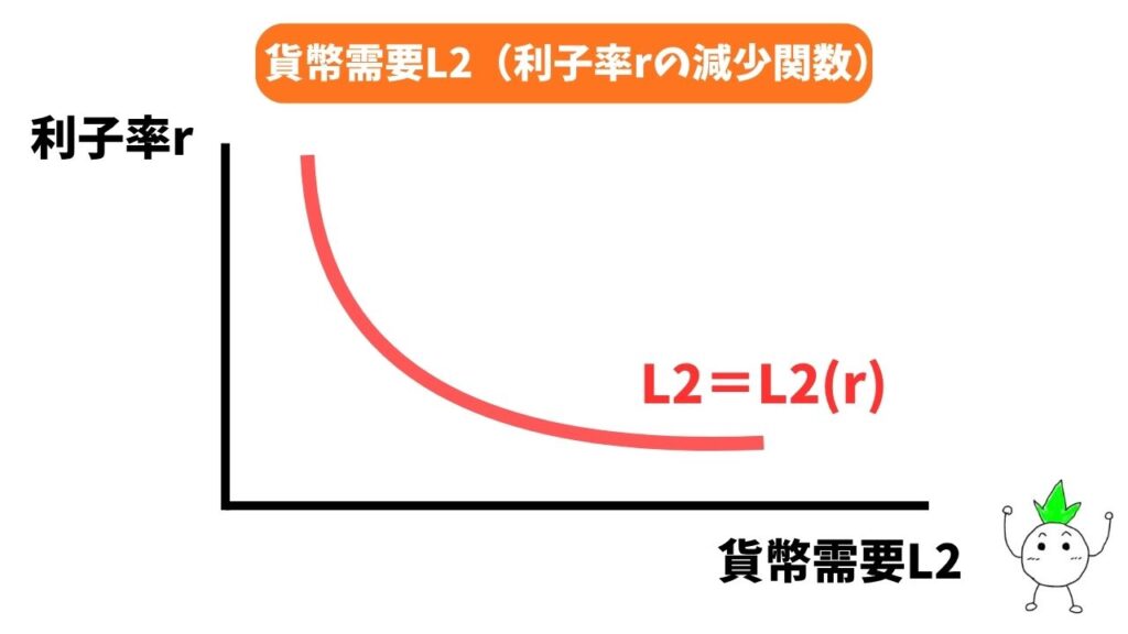 貨幣需要L2のグラフ