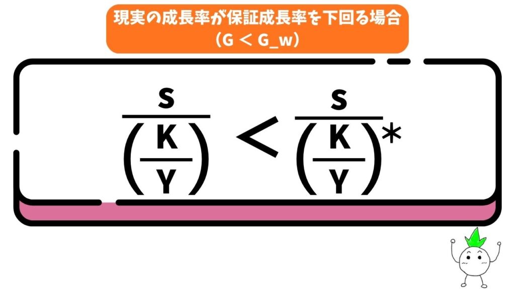 現実の成長率が保証成長率を下回る場合(G<G_w)の画像