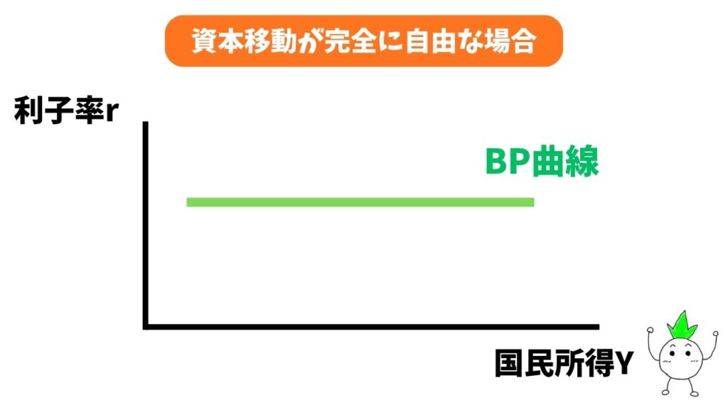 BP曲線の「資本移動が完全に自由な場合」のグラフ画像