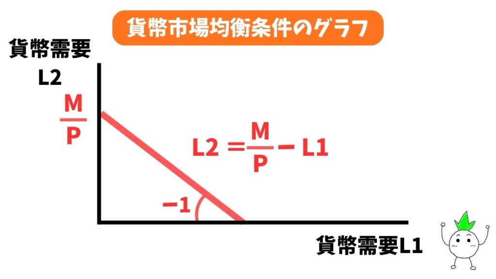 貨幣市場均衡条件のグラフ