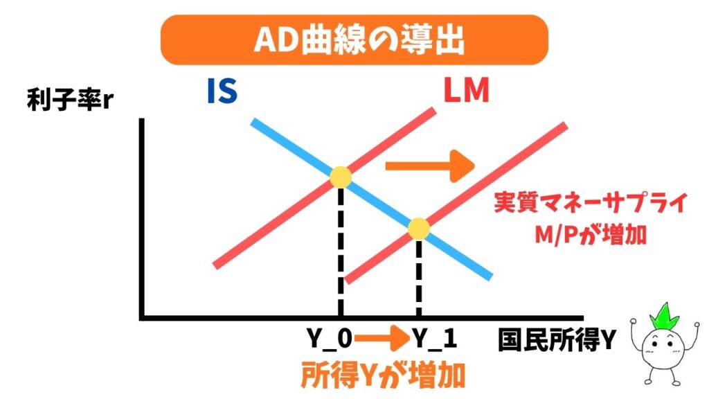 AD曲線の導出の画像