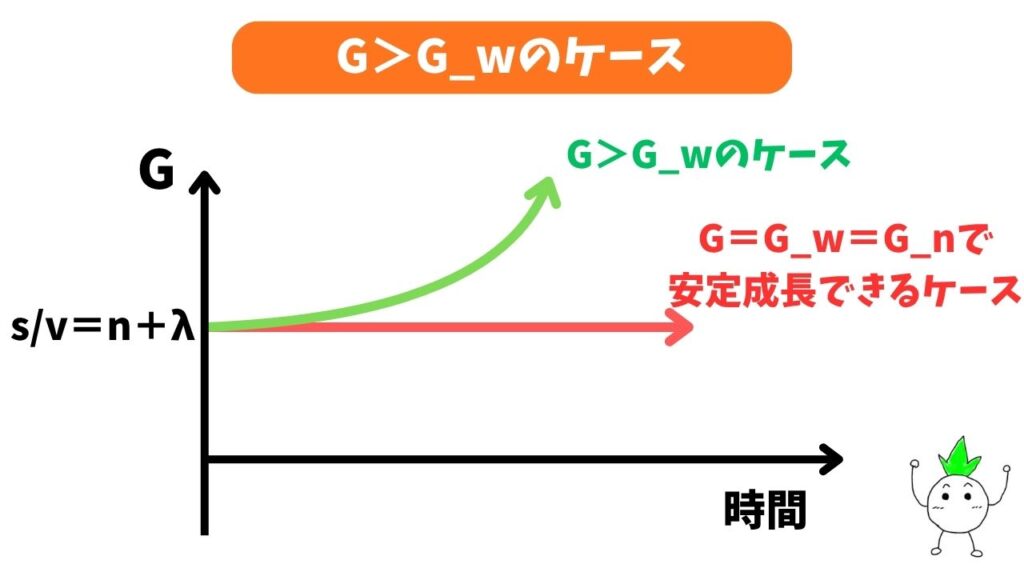 ナイフ・エッジ原理(G>G_wのケース)のグラフ画像